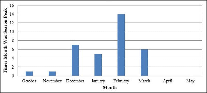 Peak month of flu activity (1982-2016)