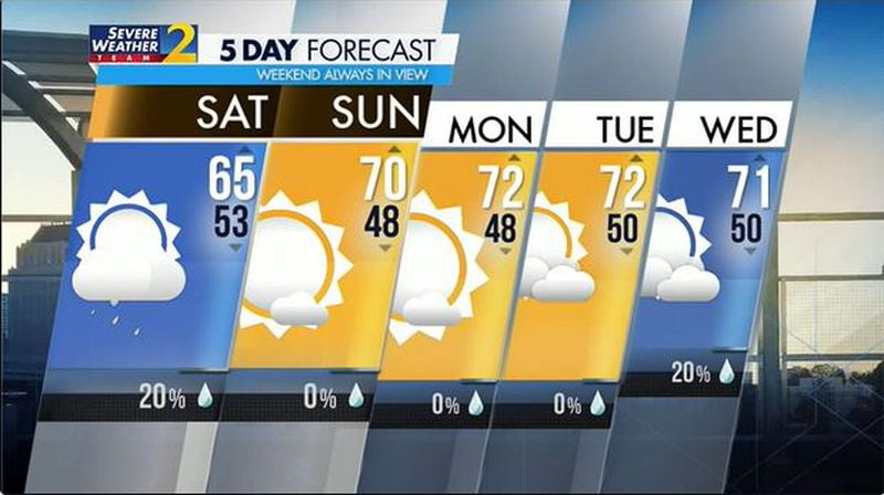 A cool, cloudy Saturday will lead into a beautiful Sunday and work week.