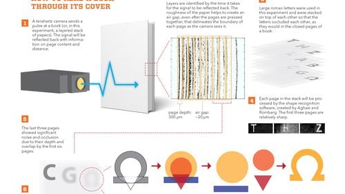 This graphic, prepared by Georgia Tech, explains how the terahertz scanner can read a book through its cover. Graphic: by Georgia Tech