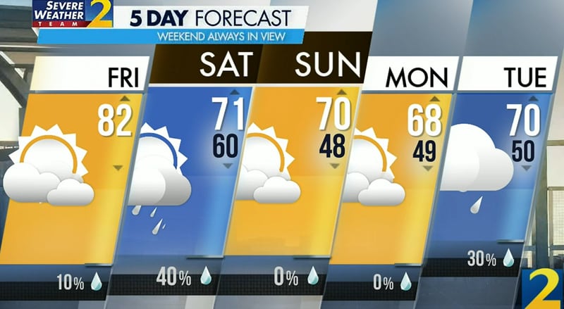 Atlanta's projected high is 82 degrees Friday, and it should stay mostly dry ahead of a weekend cold front.