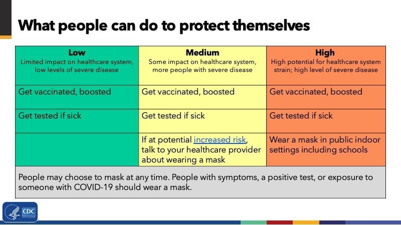 The Centers for Disease Control and Prevention released updated COVID guidelines on Friday, Feb. 25, 2022. (Image from CCD)