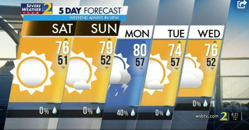 Expect high temperatures and dry weather through the weekend in Atlanta.