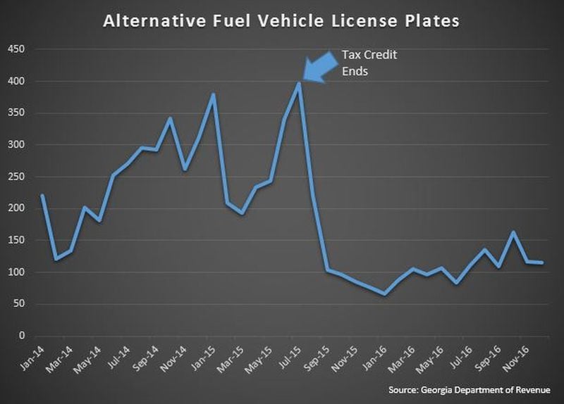 Sales of specialty license plates for alternative fuel vehicles plunged when the General Assembly removed a $5,000 tax credit for electric cars in 2015, as figures from the Georgia Department of Revenue show.