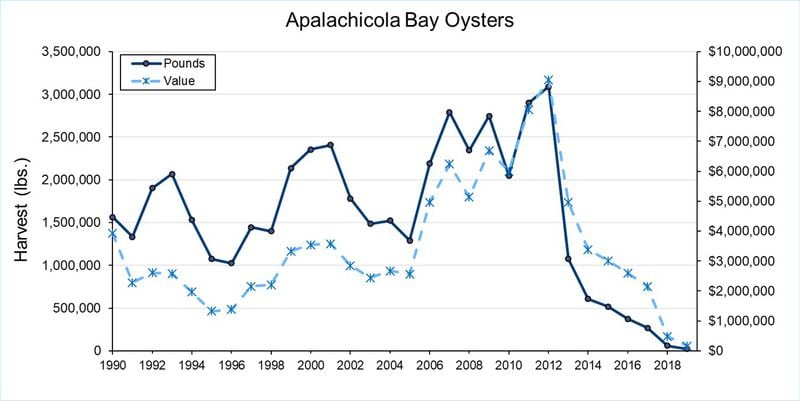 This graphic provided by the Florida Fish and Wildlife Conservation Commission shows how oyster harvests have crashed since 2012 in Apalachicola Bay.