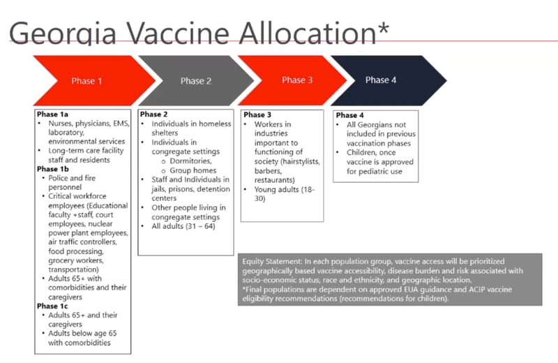 This is a chart of the four phases of vaccine availability in Georgia.