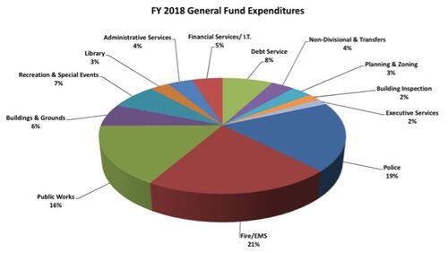 This chart shows how Peachtree City’s proposed $34 million FY2018 budget will be divided among departments and services. Courtesy Peachtree City