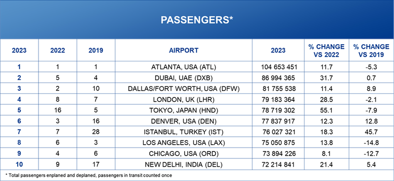 ACI released its airport rankings for passenger counts in 2023. Source: Airports Council International World