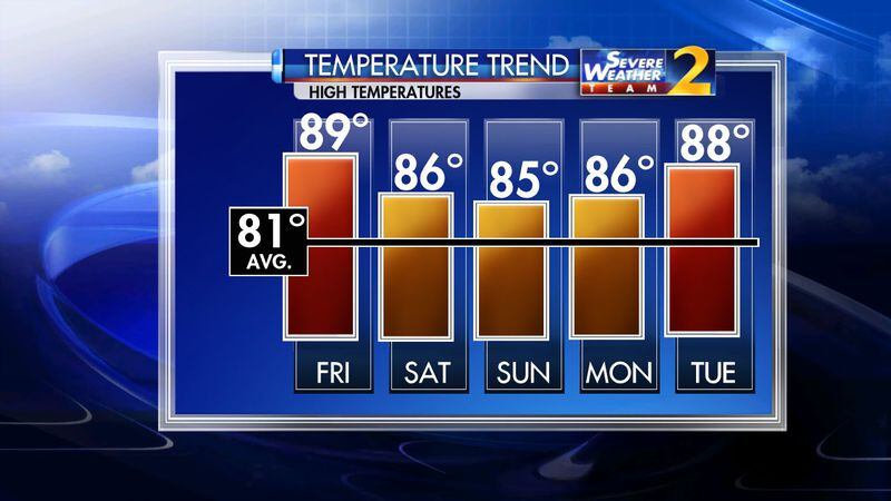 Temps hit 89 in Atlanta for the fourth day in a row. They are expected to stay in the 80s for several more days. (Credit: Channel 2 Action News.)