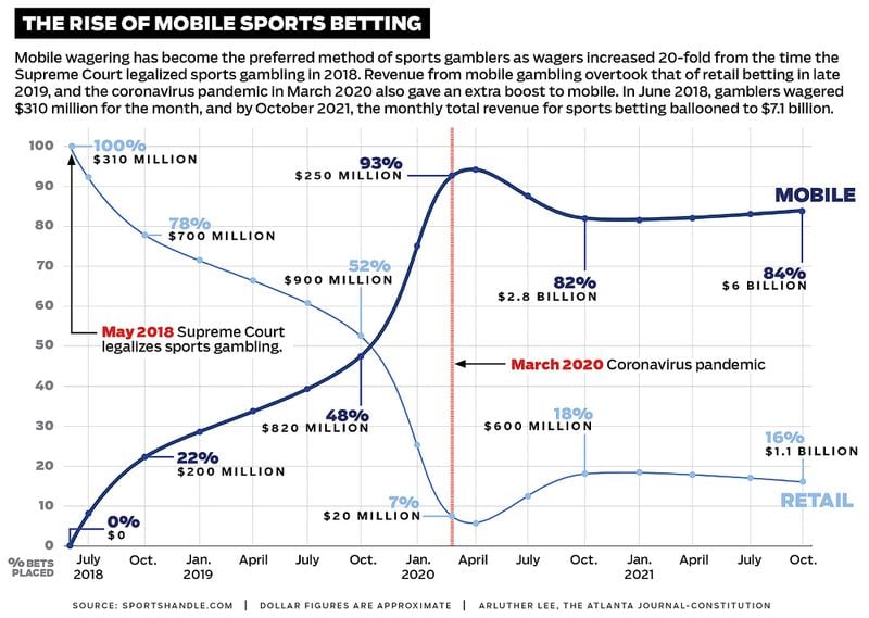 THE RISE OF MOBILE SPORTS BETTING
Mobile wagering has become the preferred method of sports gamblers as wagers increased 20-fold from the time the Supreme Court legalized sports gambling in 2018. Revenue from mobile gambling overtook that of retail betting in late 2019, and the coronavirus pandemic in March 2020 also gave an extra boost to mobile. In June 2018, gamblers wagered $310 million for the month, and by October 2021, the monthly total revenue for sports betting ballooned to $7.1 billion, with $6 billion in bets being placed online.