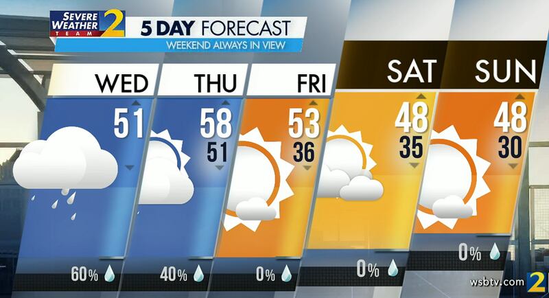 Atlanta's projected high is 51 degrees Wednesday, and rain is 60% likely this evening.