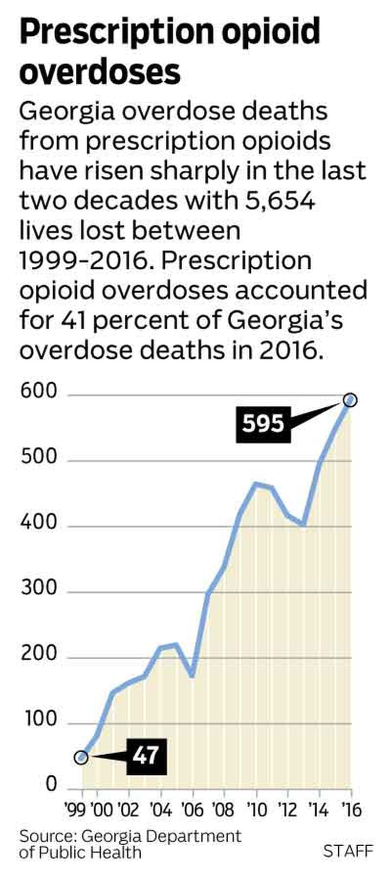 Bar chart comparing overdose deaths from opioids in Georgia.