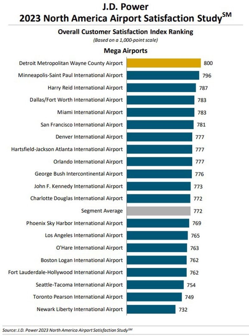 J.D. Power issued its 2023 North American Airport Satisfaction Study. Source: J.D. Power
