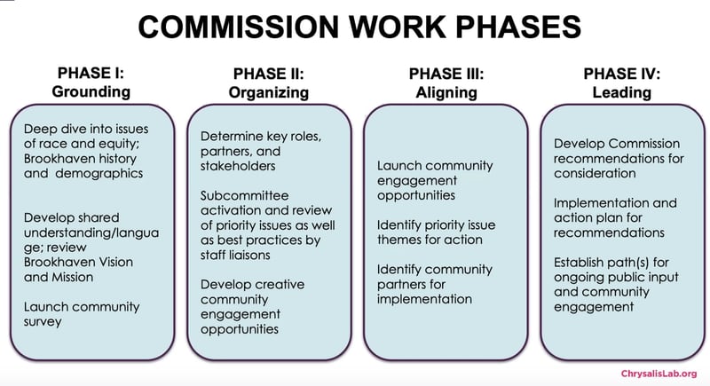 Here are the four phases the Social Justice, Race and Equity Commission plans to follow during its first year.