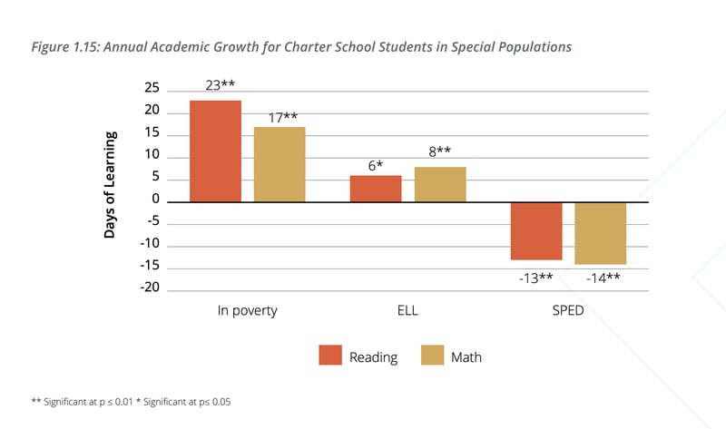 According to the study, special education students were seriously stymied, losing 13 days of reading growth and 14 days of math at charter schools relative to kids receiving special education outside of charters.