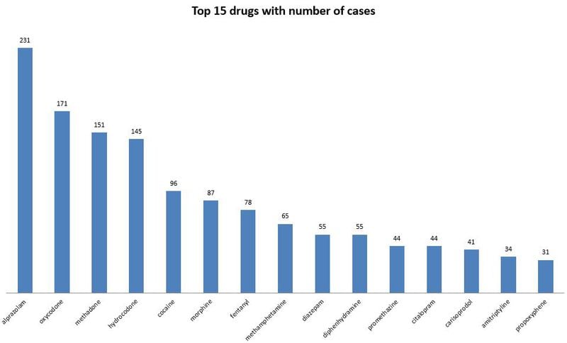 In the GBI's 2010 analysis, alprazolam, or Xanax, was the most common drug found in the system of drug overdose victims. The statistics don't include deaths from Gwinnett, Cobb, Fulton or DeKalb, where data is tracked differently.