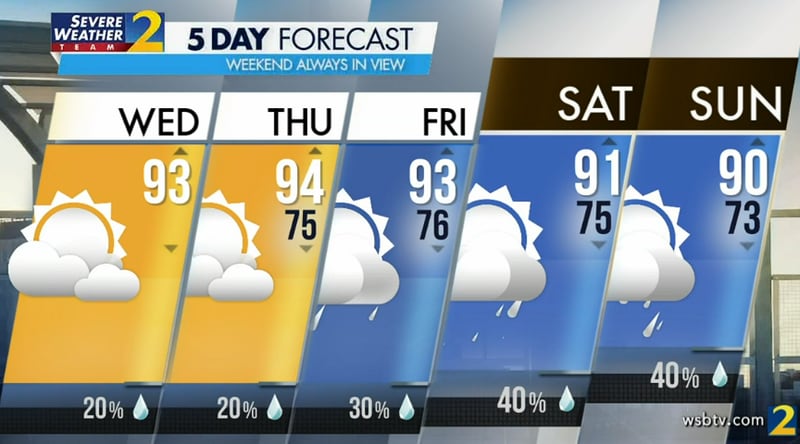 Atlanta's projected high is 93 degrees Wednesday with a 20% chance of a stray shower.