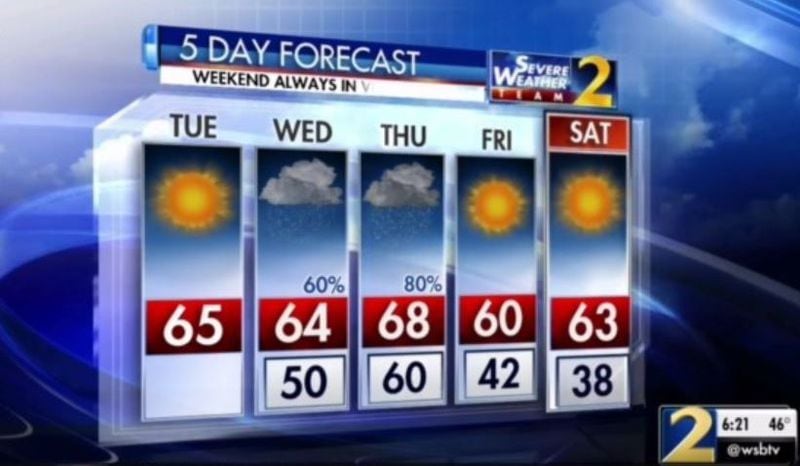 Atlanta reached the forecast high of 65 degrees. (Credit: Channel 2 Action News)