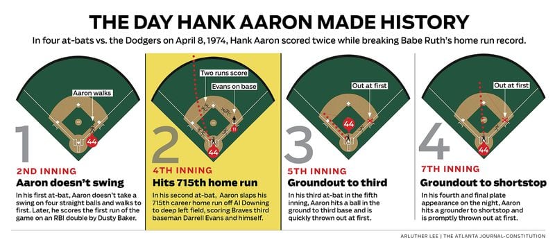 Hank Aaron's record-breaking game on April 8, 1974. In four at-bats vs. the Dodgers, Aaron scored twice while breaking Babe Ruth's 39-year record.