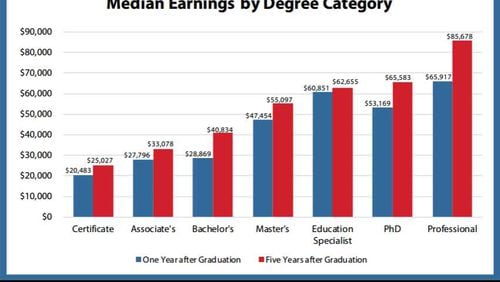 A new report and dashboard from GOSA allows students to see the typical salaries by degrees from Georgia colleges.