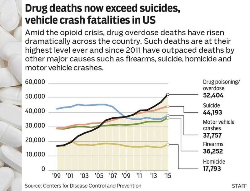 Drug deaths now exceed vehicle crash fatalities