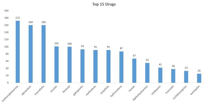The GBI collects data on the drugs most commonly found in the system's of drug overdose victims. In 2016, methamphetamine took the lead. The statistics don't include deaths from Gwinnett, Cobb, Fulton or DeKalb, where data is tracked differently.
