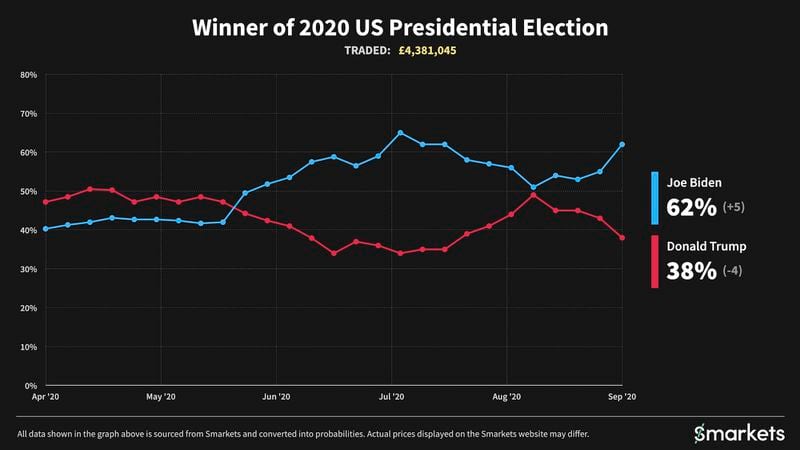British betting markets are wagering Joe Biden to win the White House, particularly after his first debate with President Donald Trump. Image Smarkets