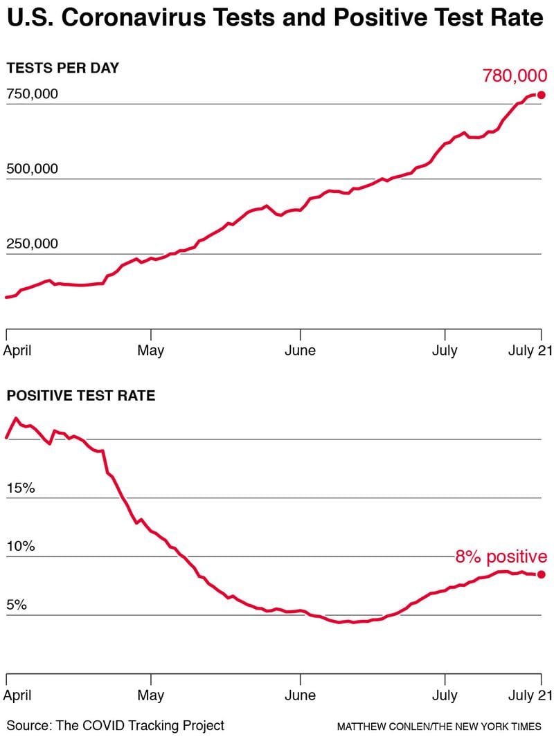 With Story:  BC-VIRUS-TESTING-NYT -- A comparison of the rise in testing and the falling positive test rate in the United States. -- 3.7 x 5.0 -- cat=a