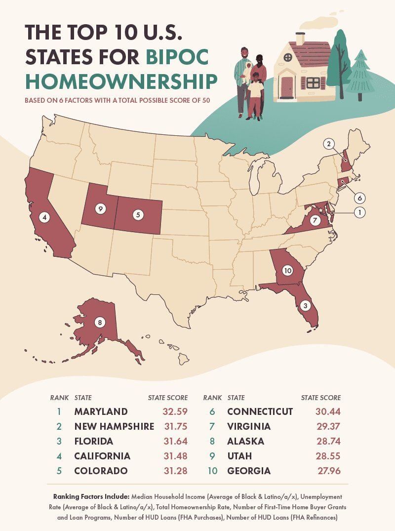 The Top 10 U.S. States for BIPOC Homeownership, according to United Way of the National Capital Area.