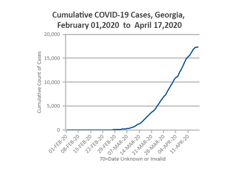 This is what the curve of confirmed coronavirus cases looked like at 7 p.m. Friday, according to the Georgia Department of Public Health's data.