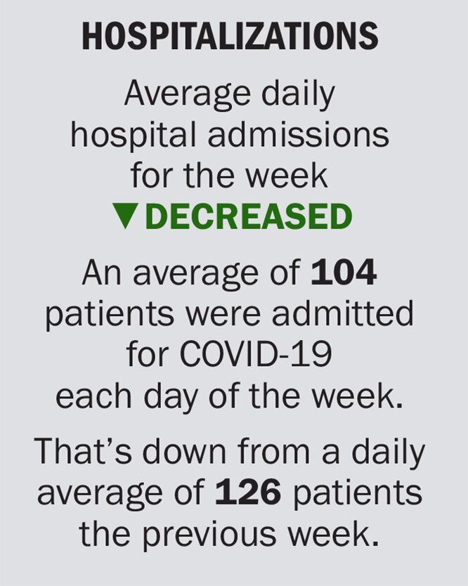 HOSPITALIZATIONS: Average daily hospital admissions for the week DECREASED. An average of 104 patients  were admitted for COVID-19 each day of the week. That’s down from a daily average of 126 patients the previous week.