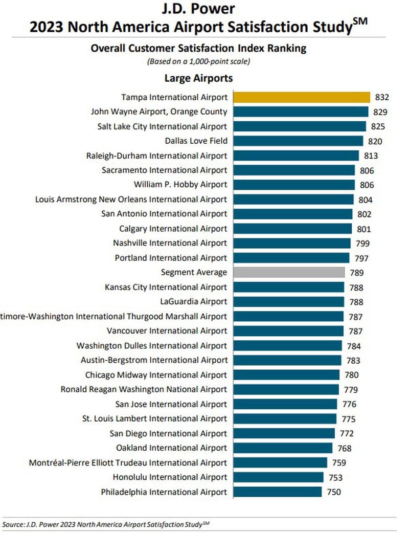 J.D. Power issued its 2023 North American Airport Satisfaction Study. Source: J.D. Power