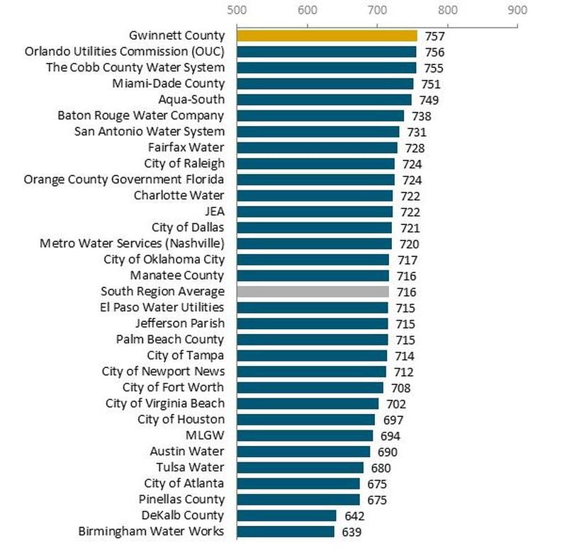 The South region rankings for J.D. Power's Water Utility Residential Customer Satisfaction Study. (Credit: J.D. Power)