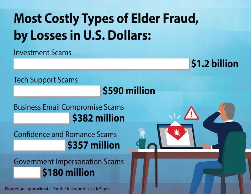An infographic released by the FBI shows the most costly elder fraud scams of 2023.