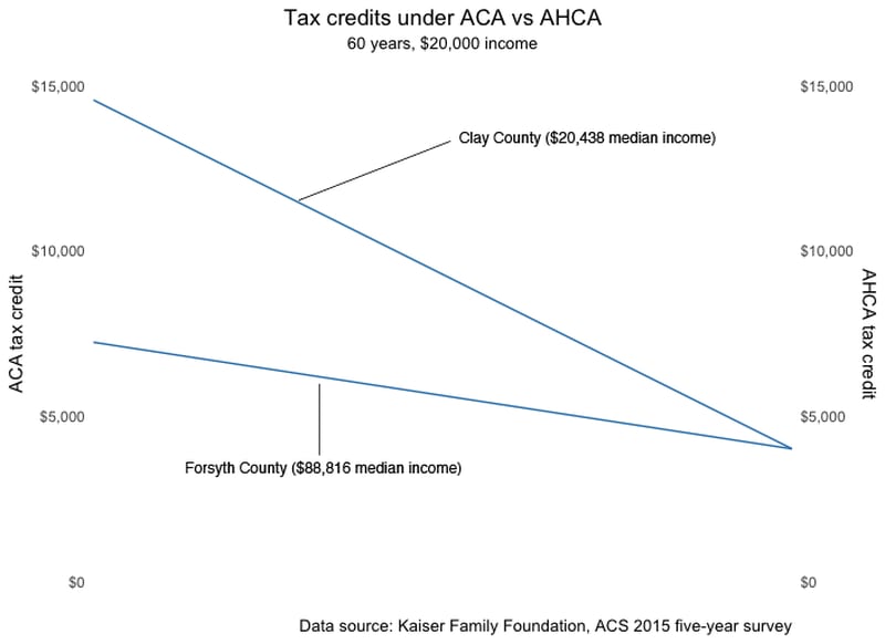 A comparison of tax credits in Clay county and Forsyth county under both plans