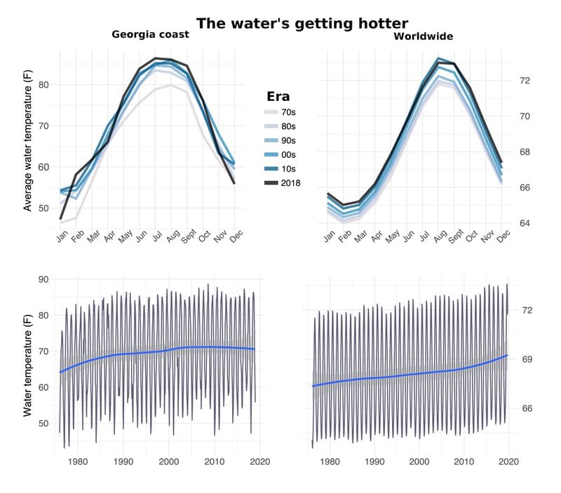 From May 2018 to September 2018, Georgia coastal water temperatures were higher than any decade’s average for that period since data collection started in the 1970’s. An AJC analysis estimates water temperatures increased by nearly five degrees in four decades. This mirrors a global rise in water temperatures, which a vast majority of climate scientists attribute to greenhouse gasses accumulating in our atmosphere as a result of human activities. (Nick Thieme, AJC)