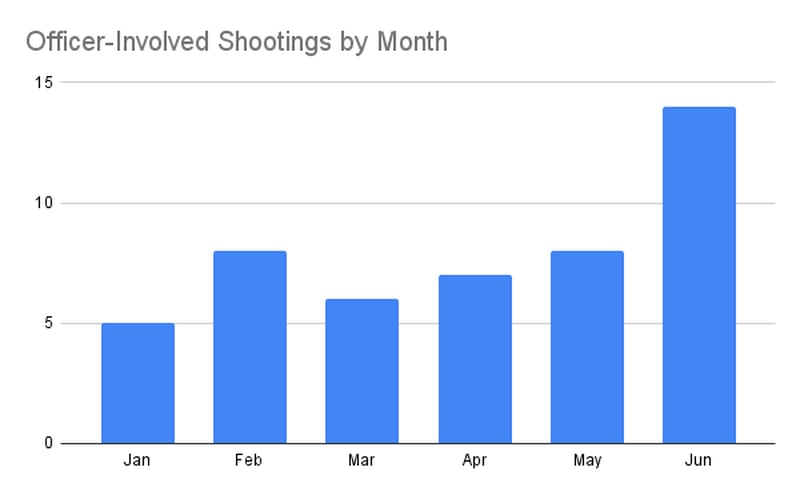 A graph showing the number of officer-involved shootings investigated by the GBI each month from January through June of 2021.