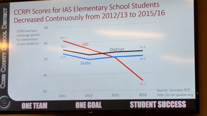 The International Academy of Smyrna’s scores on the state report card have plummeted.
