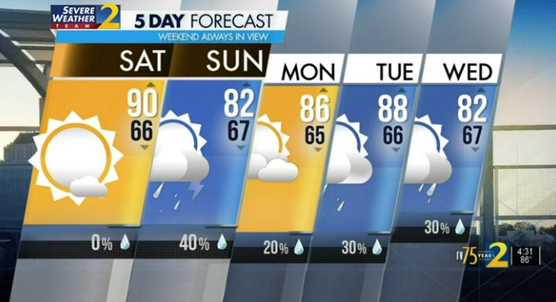 Five-day forecast.