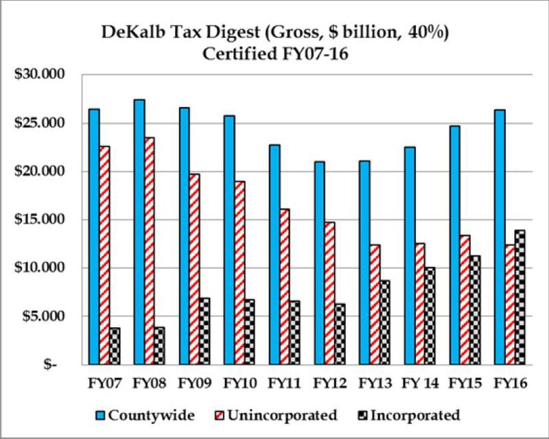 DeKalb County tax digest from 2007 to 2016. The tax digest in cities exceeded unincorporated ares for the first time in 2016. Source: DeKalb County proposed budget