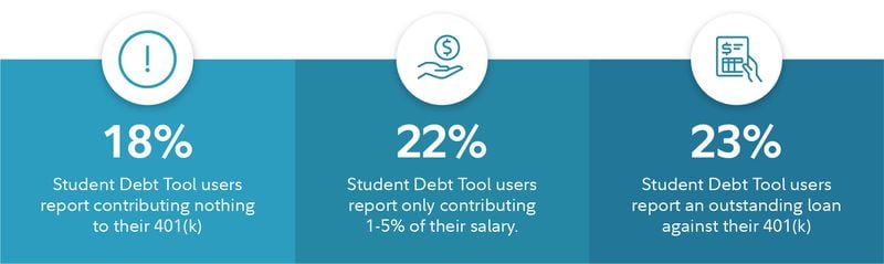 Many individuals with student debt are delaying contributing to retirement or are taking out loans against their 401(k), an action that borrows against one’s future to pay for the past, according to Fidelity’s annual snapshot of America’s student debt.