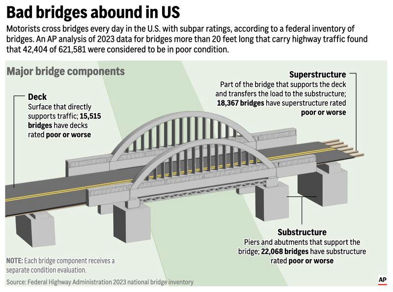 The graphic above illustrates core components of a bridge. Thousands of old bridges across the U.S. are awaiting replacement or repairs after inspectors found them in poor condition. (AP Digital Embed)