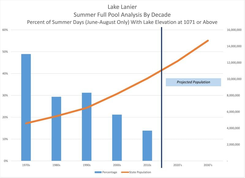 Graph courtesy of Joanna Cloud, executive director of the Lake Lanier Association.