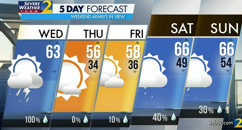 Atlanta's projected high is 63 degrees Wednesday with morning rain.