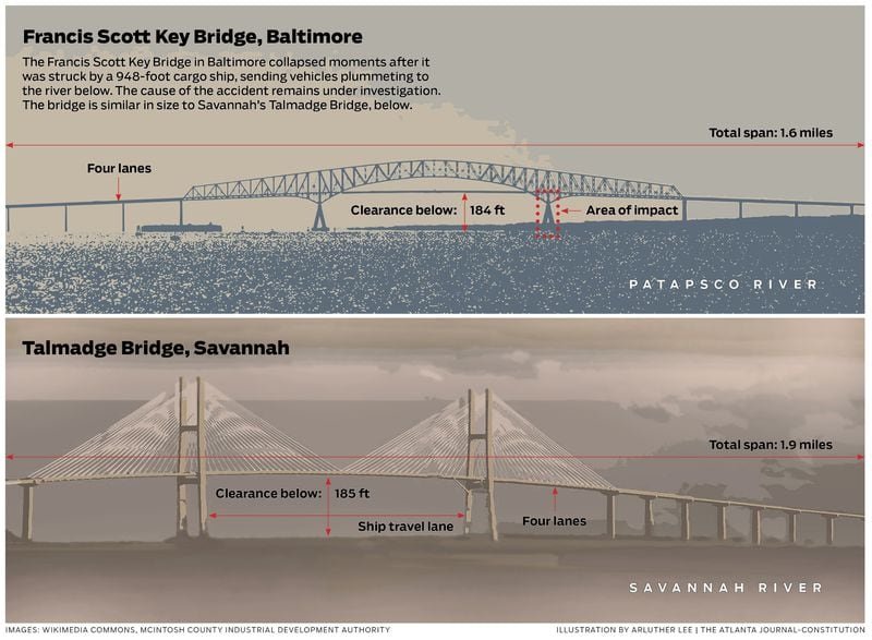 The Francis Scott Key Bridge in Baltimore collapsed moments after it was struck by a 948-foot cargo ship, sending vehicles plummeting to the river below. The cause of the accident remains under investigation. The bridge is similar in size to Savannah’s Talmadge Bridge, below.