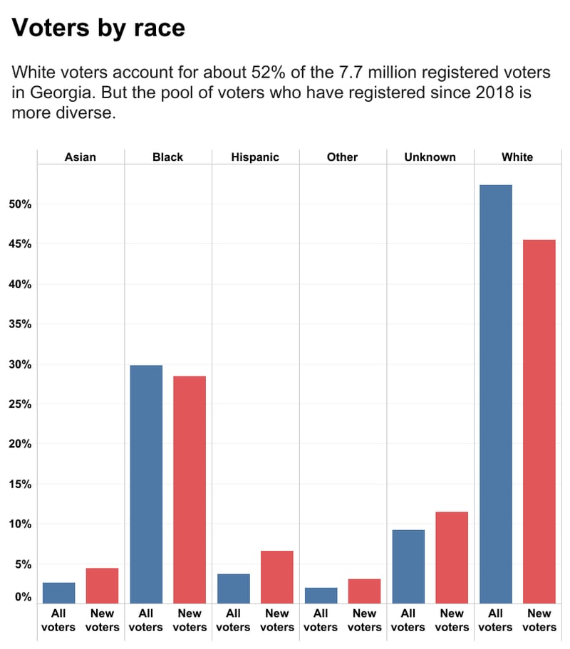 White voters account for about 52% of the 7.7 million registered voters in Georgia. But the pool of voters who have registered since 2018 is more diverse.