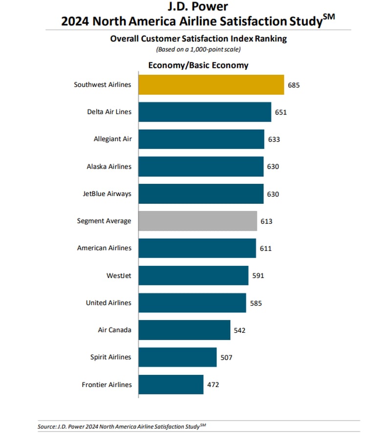 Source: J.D. Power 2024 North America Airline Satisfaction Study