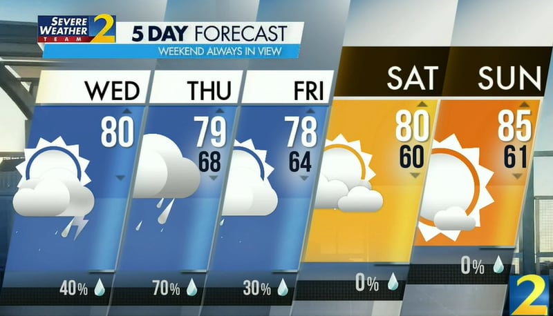 Atlanta's projected high is 80 degrees Wednesday with a 40% chance of showers and storms.