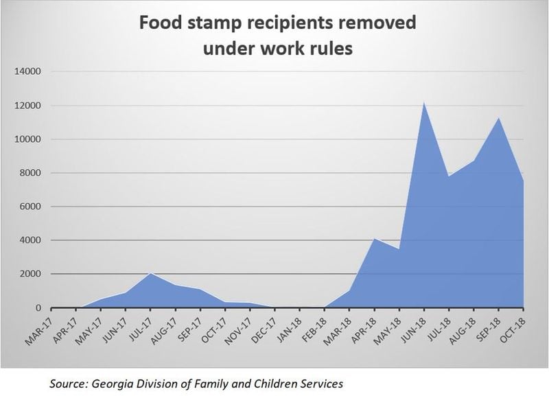 This chart shows the number of able-bodied adults without dependents (ABAWDs) removed from the federal food stamps program each month by the Georgia Division of Family and Children Services for failure to comply with a work requirement. CHRIS JOYNER / CJOYNER@AJC.COM