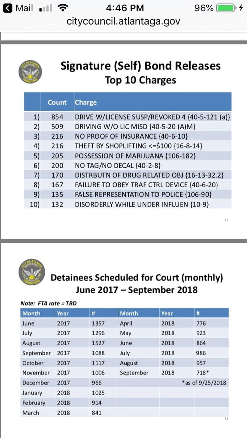 Figures from the Atlanta jail on the impact of the move to cut down on the number of cases with cash bail.
