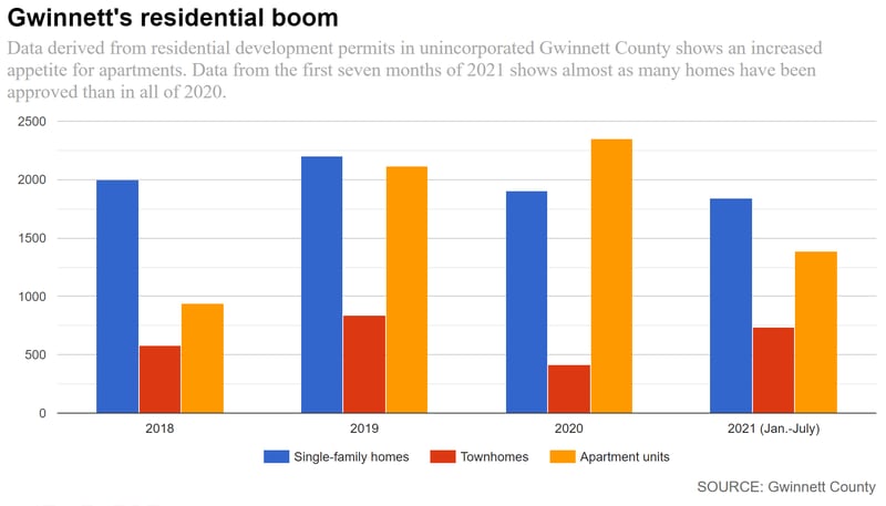 Data derived from residential development permits in unincorporated Gwinnett County shows an increased appetite for apartments. Data from the first seven months of 2021 shows almost as many homes have been approved than in all of 2020.